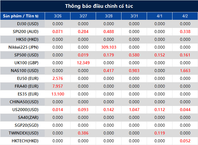 Thông báo điều chỉnh cổ tức