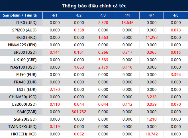 Thông báo điều chỉnh cổ tức