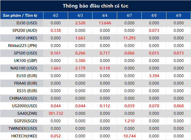 Thông báo điều chỉnh cổ tức