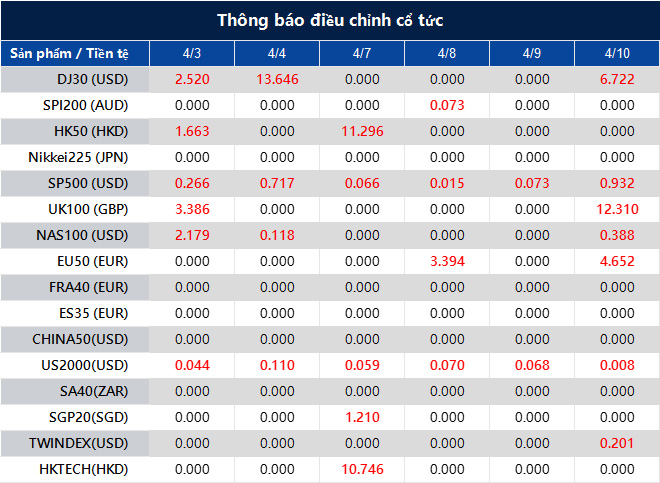 Thông báo điều chỉnh cổ tức
