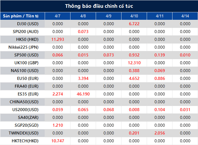Thông báo điều chỉnh cổ tức