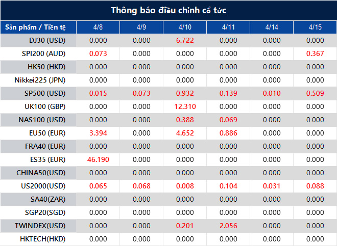Thông báo điều chỉnh cổ tức