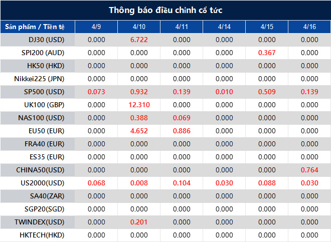 Thông báo điều chỉnh cổ tức