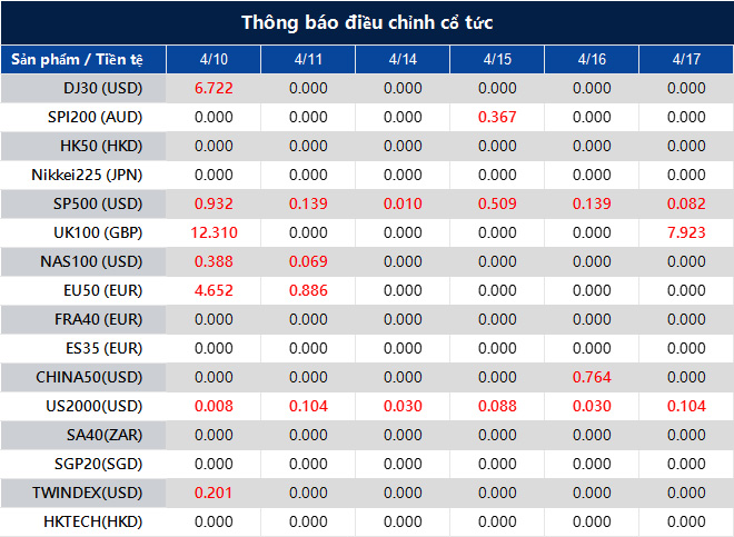 Thông báo điều chỉnh cổ tức
