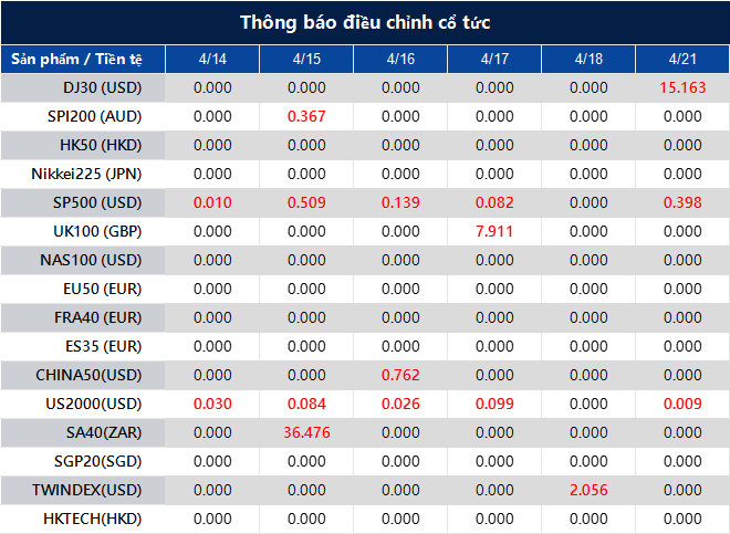 Thông báo điều chỉnh cổ tức