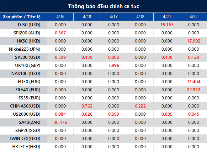 Thông báo điều chỉnh cổ tức