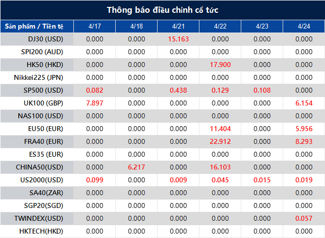 Thông báo điều chỉnh cổ tức