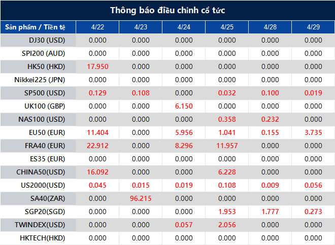 Thông báo điều chỉnh cổ tức
