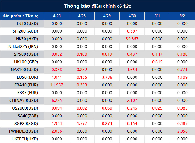 Thông báo điều chỉnh cổ tức