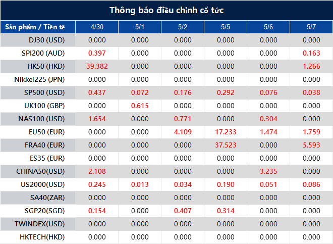 Thông báo điều chỉnh cổ tức