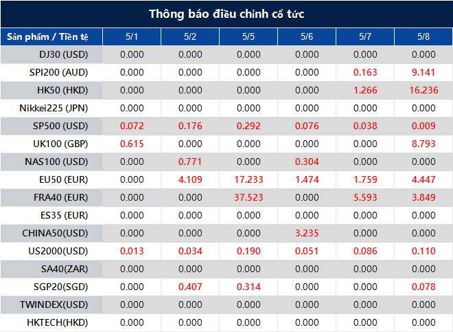 Thông báo điều chỉnh cổ tức