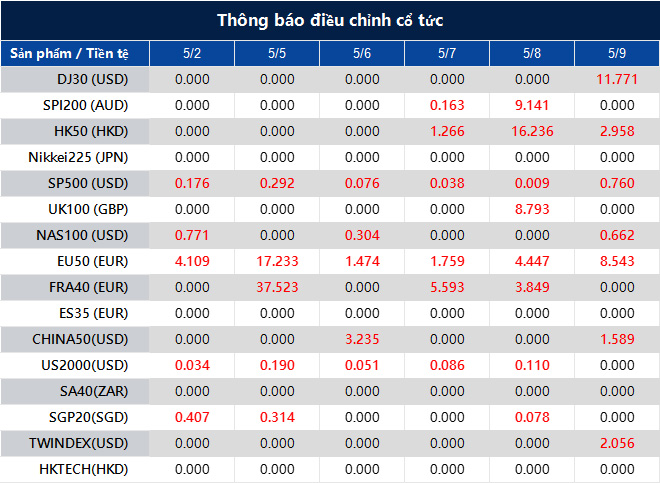Thông báo điều chỉnh cổ tức