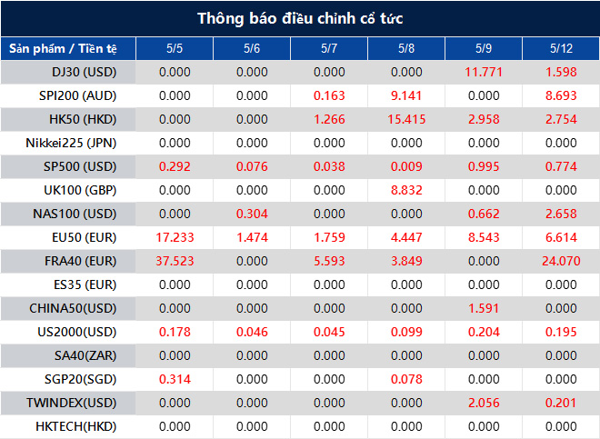 Thông báo điều chỉnh cổ tức
