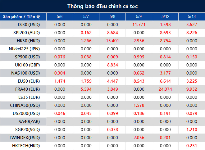 Thông báo điều chỉnh cổ tức