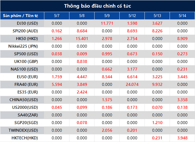 Thông báo điều chỉnh cổ tức