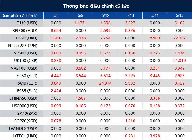 Thông báo điều chỉnh cổ tức