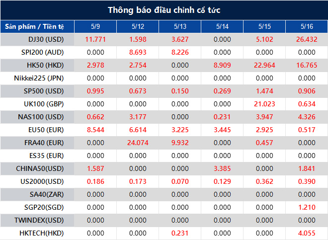 Thông báo điều chỉnh cổ tức