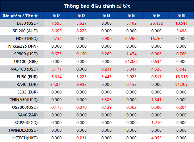 Thông báo điều chỉnh cổ tức