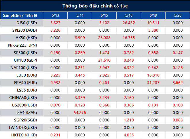 Thông báo điều chỉnh cổ tức