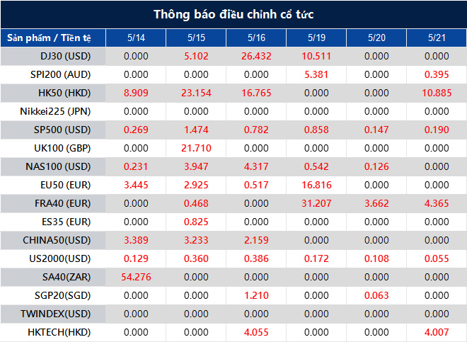 Thông báo điều chỉnh cổ tức