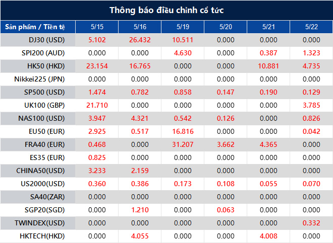 Thông báo điều chỉnh cổ tức