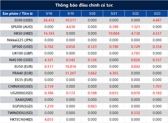 Thông báo điều chỉnh cổ tức