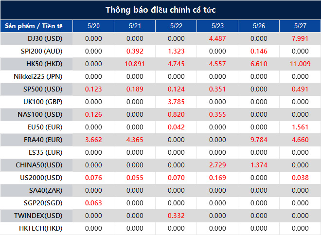 Thông báo điều chỉnh cổ tức