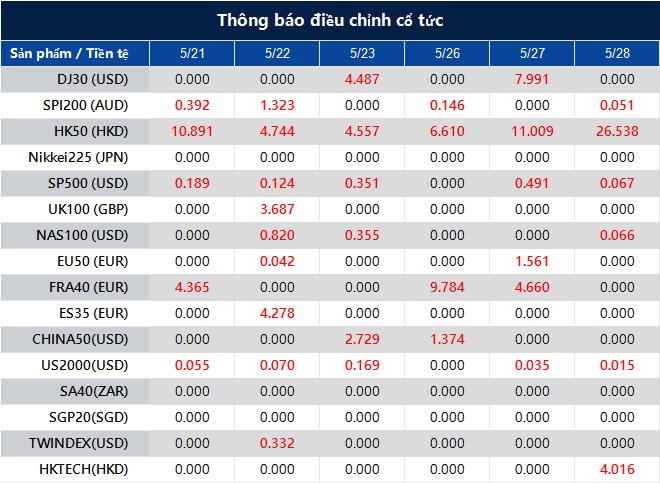 Thông báo điều chỉnh cổ tức