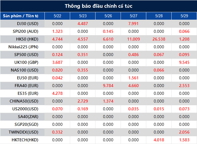 Thông báo điều chỉnh cổ tức