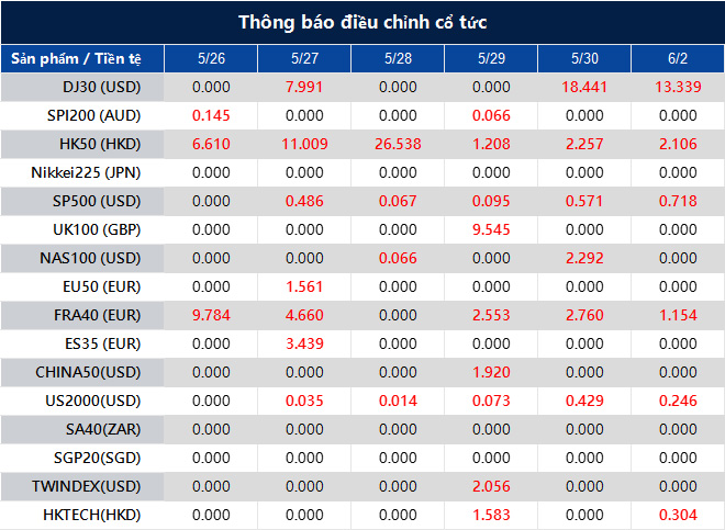 Thông báo điều chỉnh cổ tức