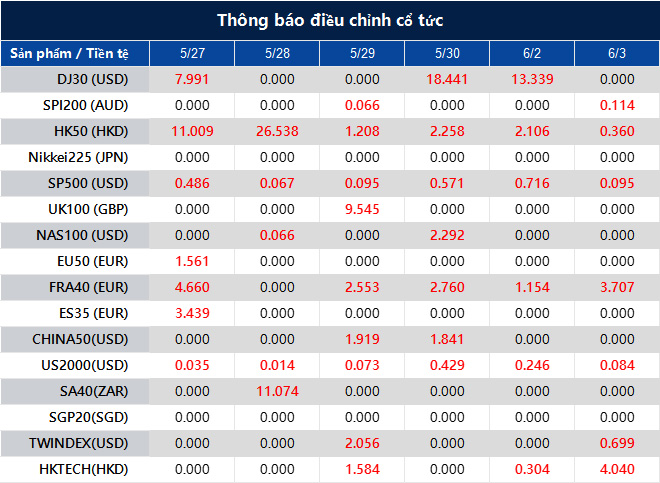 Thông báo điều chỉnh cổ tức