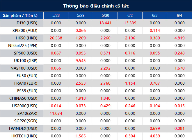 Thông báo điều chỉnh cổ tức