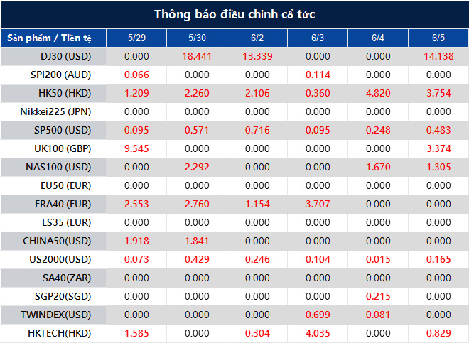 Thông báo điều chỉnh cổ tức