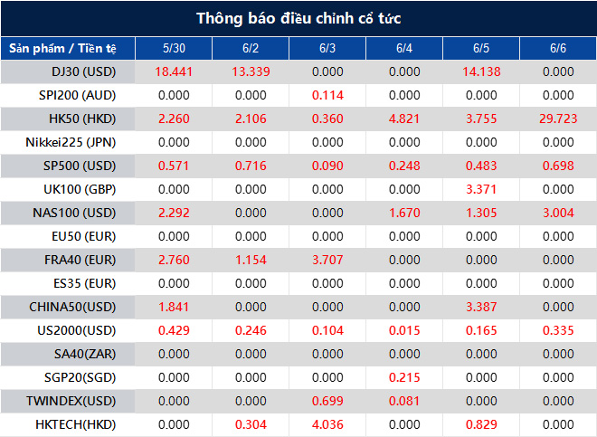 Thông báo điều chỉnh cổ tức