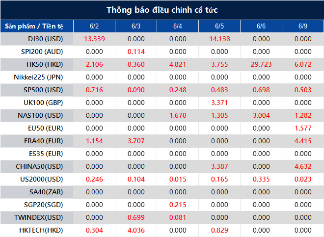 Thông báo điều chỉnh cổ tức