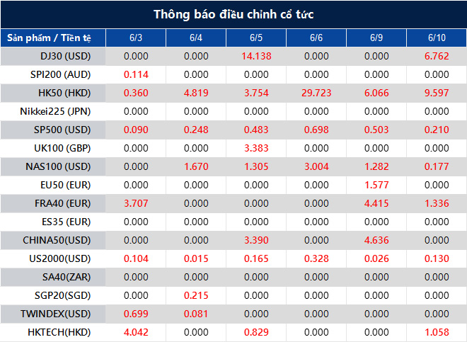 Thông báo điều chỉnh cổ tức