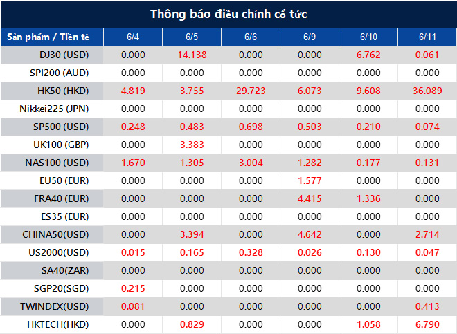 Thông báo điều chỉnh cổ tức