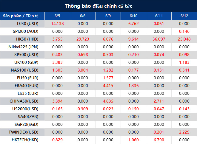 Thông báo điều chỉnh cổ tức