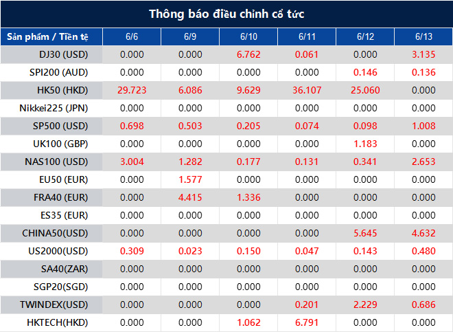 Thông báo điều chỉnh cổ tức